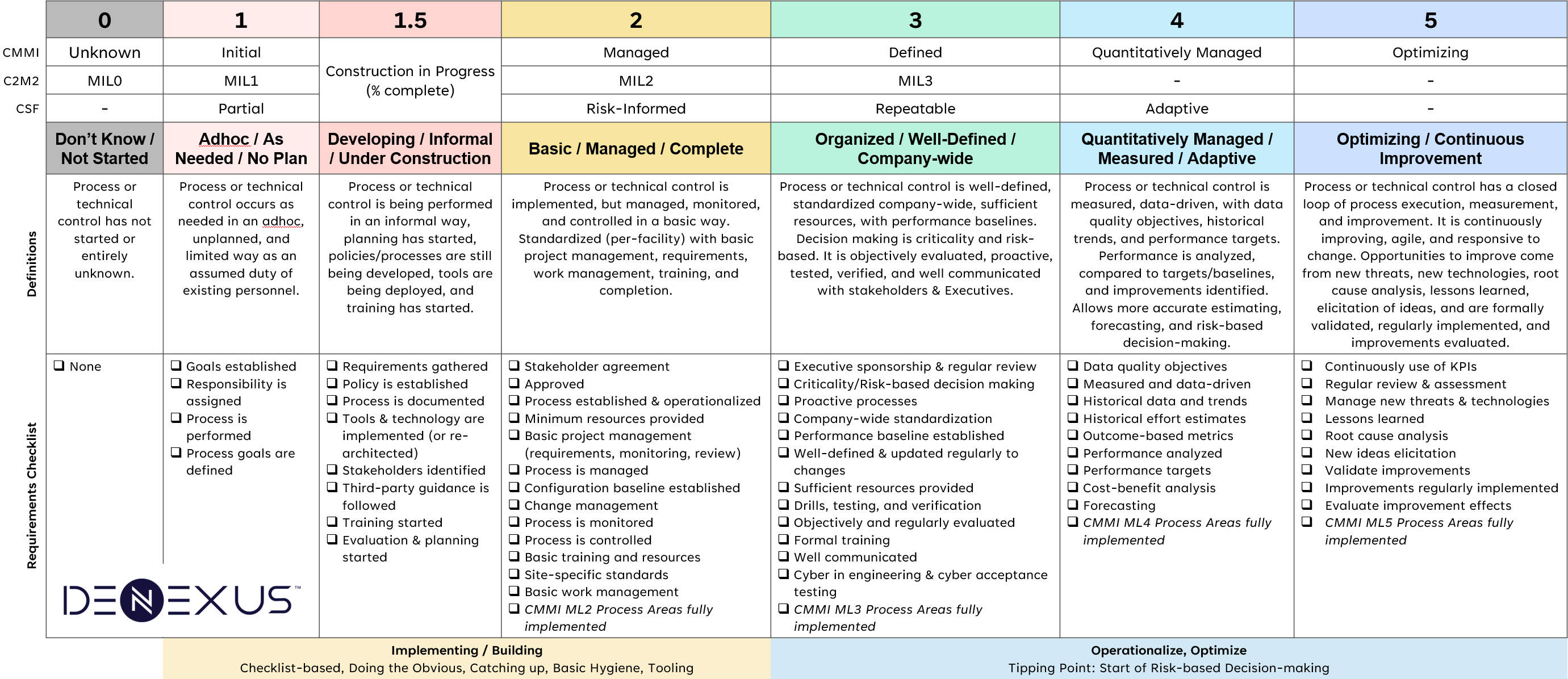 DeNexus Tech Paper - Reconcile and Harmonize Maturity for OT Cybersecurity - rev3