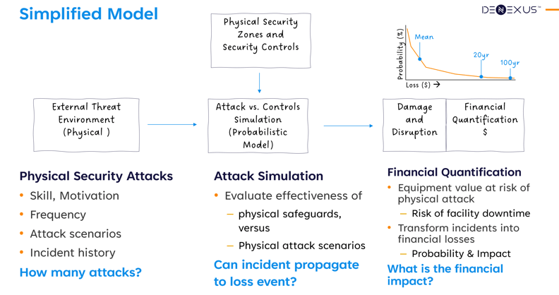 DeRISK_Physical Security_SimplifiedModel