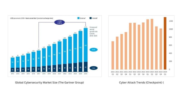 Global Cyber security market size and cyber attack trends