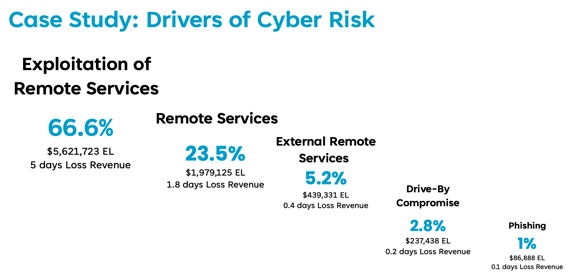 Understand the absolute and relative impact, in financial terms, of initial attack vectors based on identified vulnerabilities