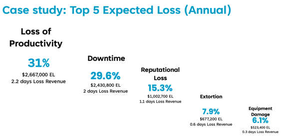 Understand your exposure to cyber risk in financial terms using evidence-based analysis