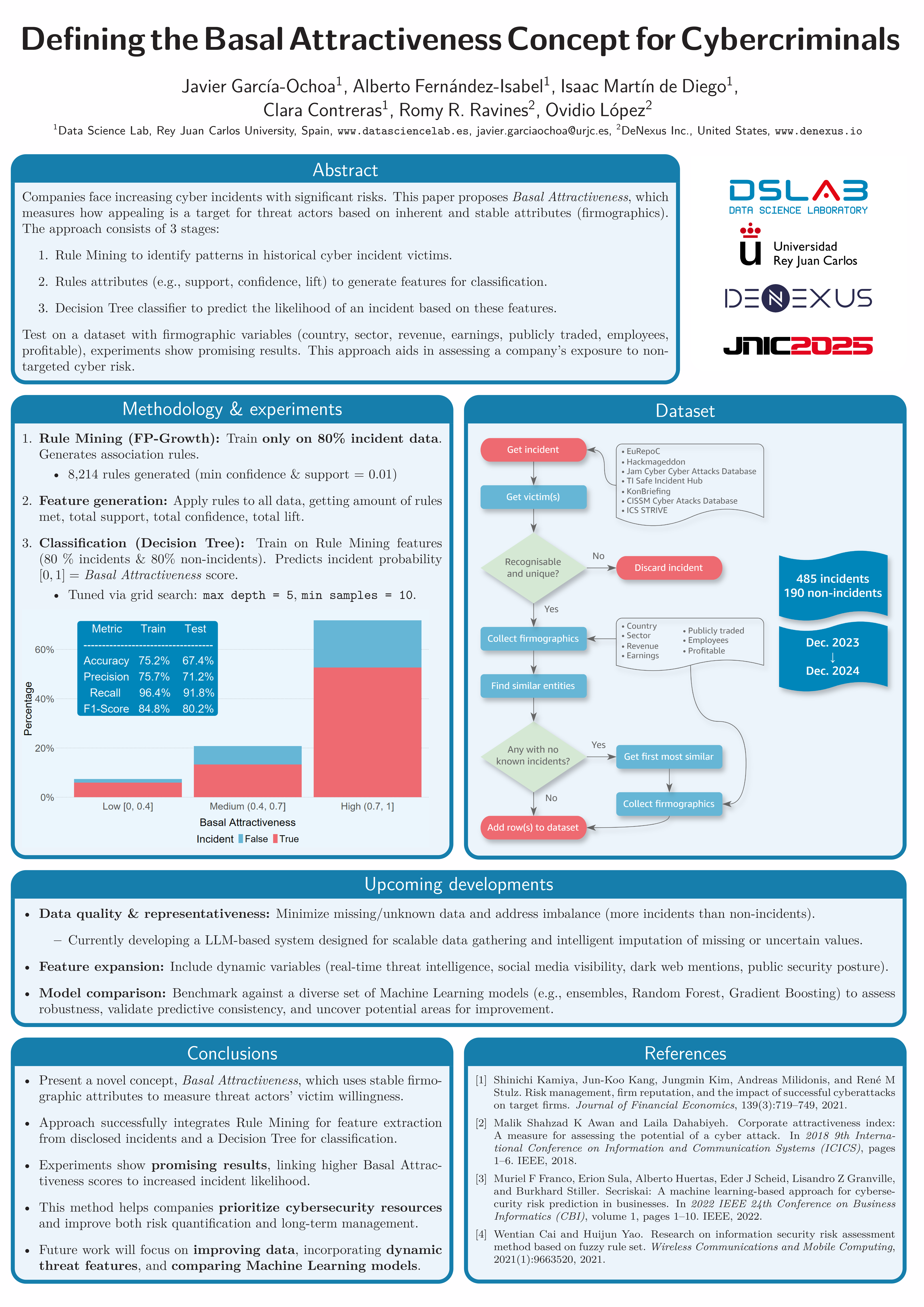 Poster “Basal Attractiveness Concept for Cybercriminals”, presented at JNIC 2025, Zaragoza