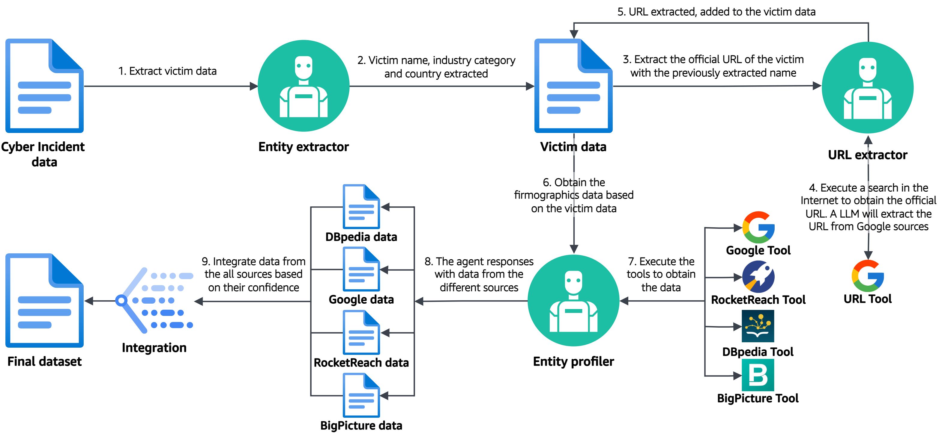 Multi-agent architecture proposed for extracting victim information and completing missing firmographic data