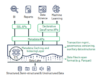 Lakehouse: A New Generation of Open Platforms that Unify Data Warehousing and Advanced Analytics