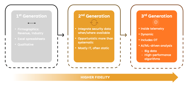  3rd generation of cyber risk quantification and management 