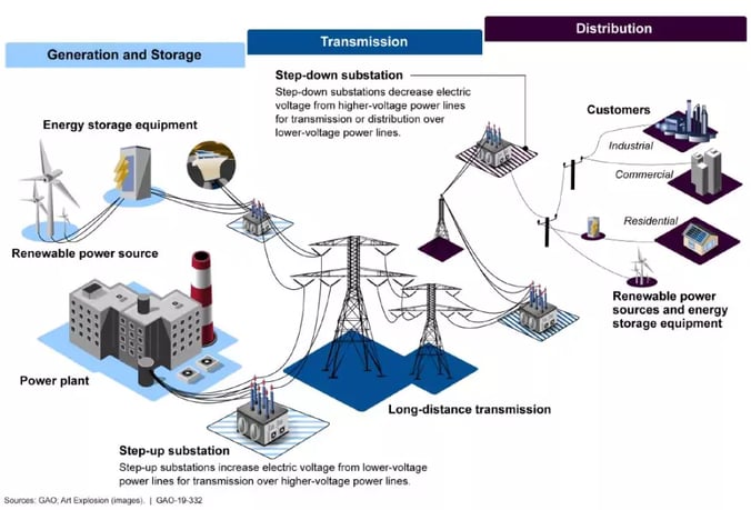 Graphic illustration showing how the electricity grid works