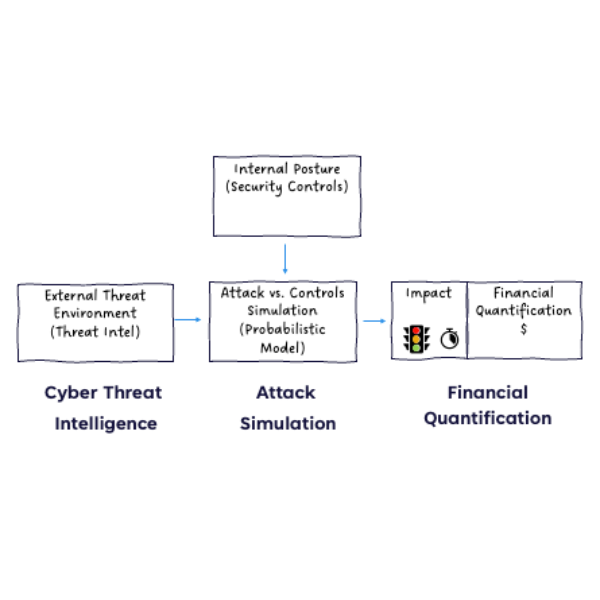 Financial Quantification of Industrial Cyber Risk