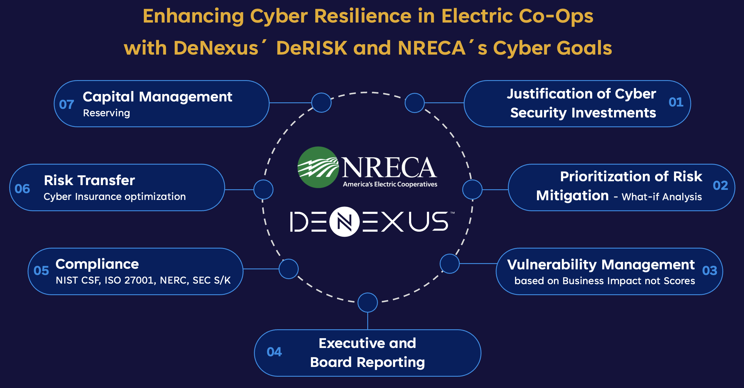 Enhancing Cyber Resilience in Electric Co-Ops with DeNexus' DeRISK and NRECA's Cyber Goals